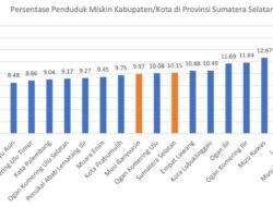 Banyuasin Kembali Tekan Angka Kemiskinan Menjadi 8,48 Persen